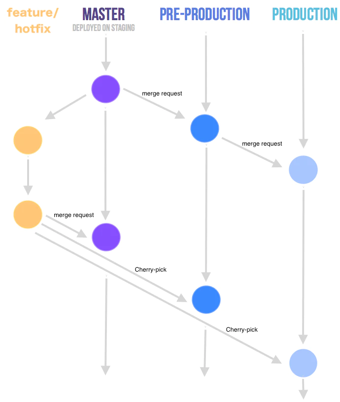 Gitlab Flow