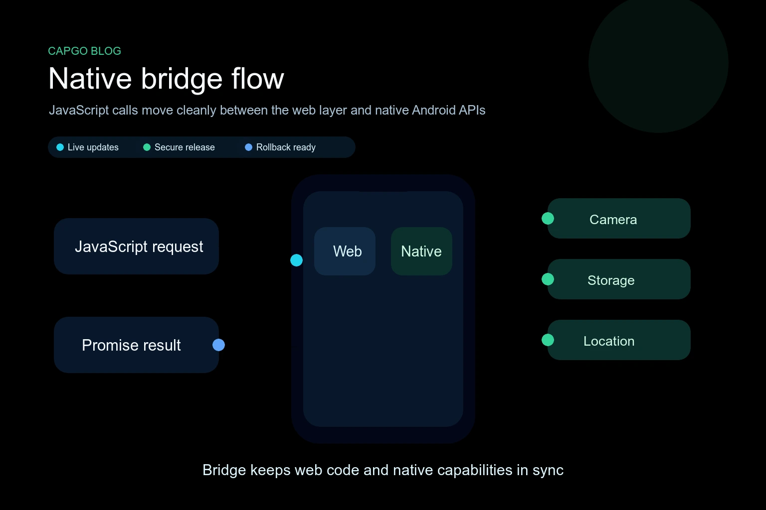 How Native Bridge Works in Capacitor Android Apps