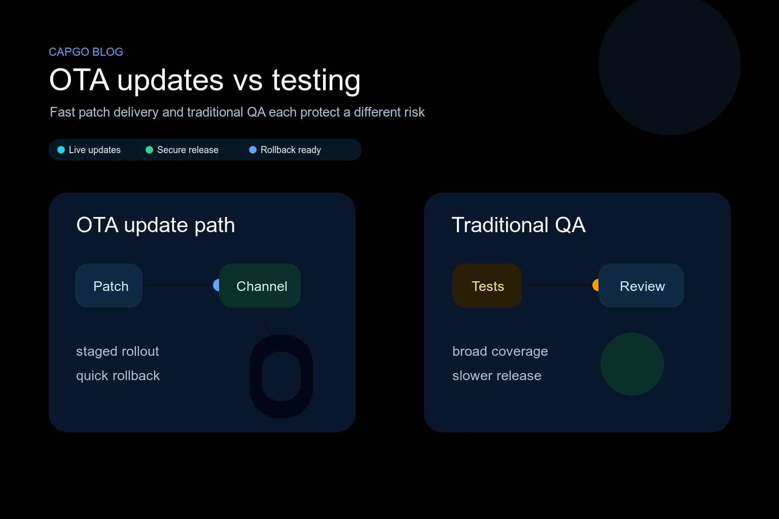Capacitor OTA Updates vs Traditional Testing Methods