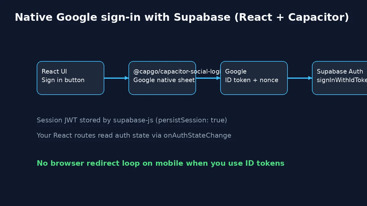 Capacitor, Supabase, and Social Auth in React