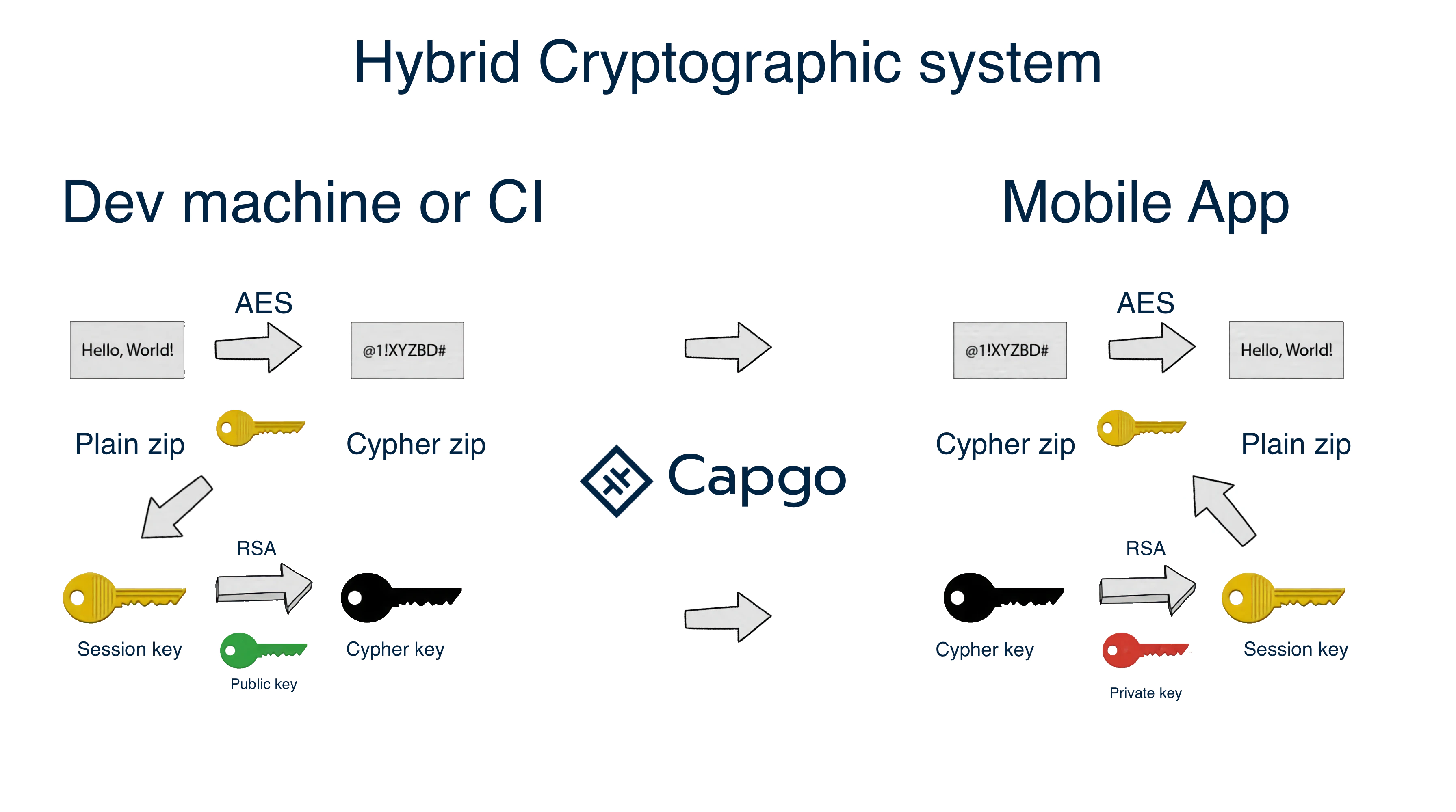 How crypto works
