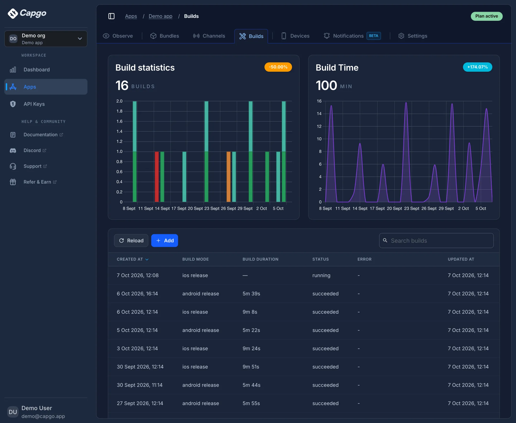 Capgo builds page showing build statistics by platform, build time over 30 days, and a table of iOS and Android release builds with durations and status