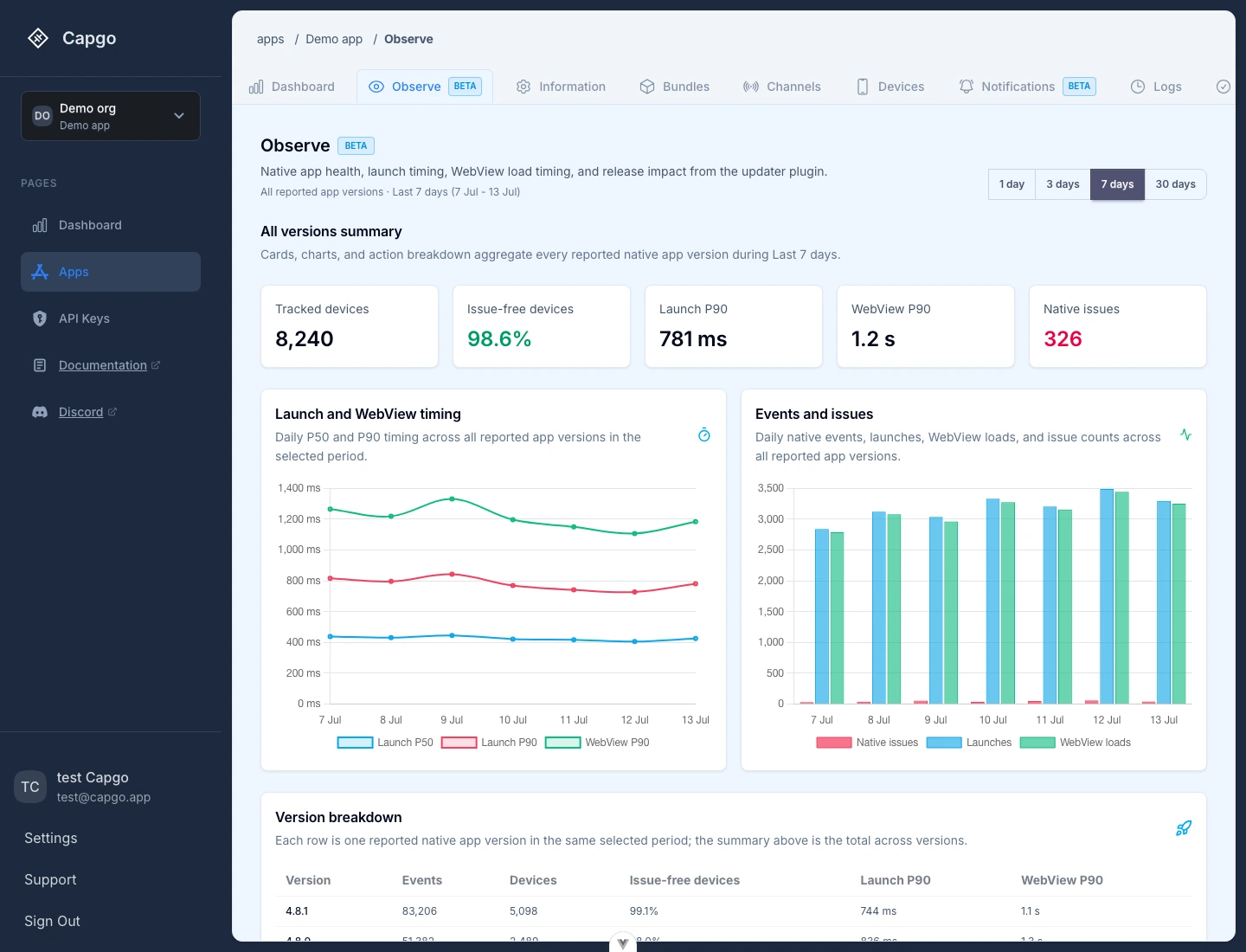 Capgo Observe dashboard showing native health, launch timing, WebView timing, version breakdown, and release markers