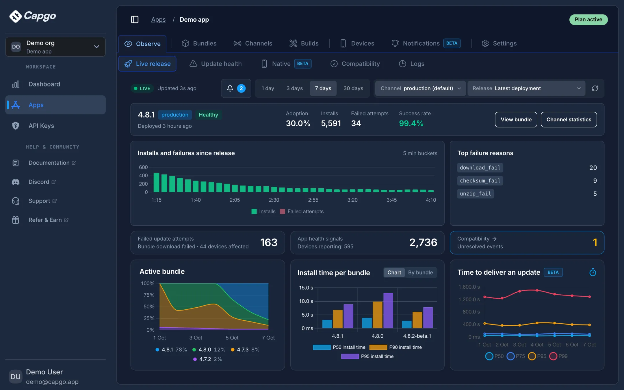 Capgo Observe live release view showing version 4.8.1 on production with adoption, installs, failed attempts, success rate, an installs and failures chart, and top failure reasons